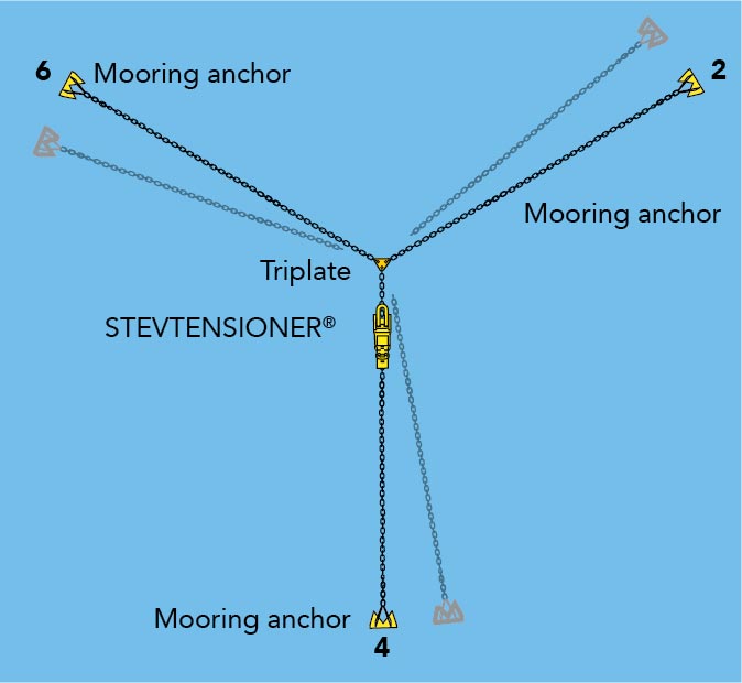 STEVTENSIONER® Vryhof